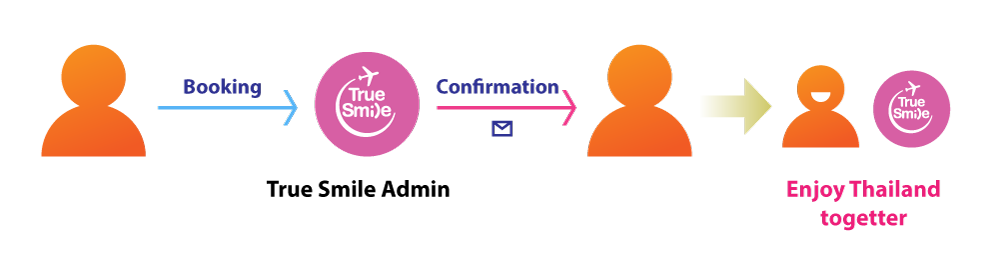 booking process